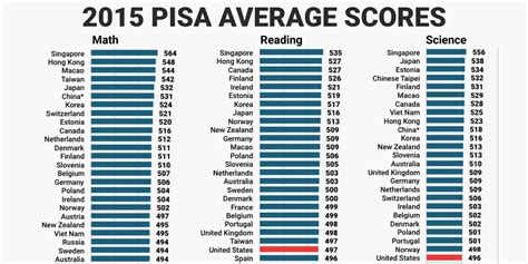 pisa test|PISA 2022 U.S. Results .